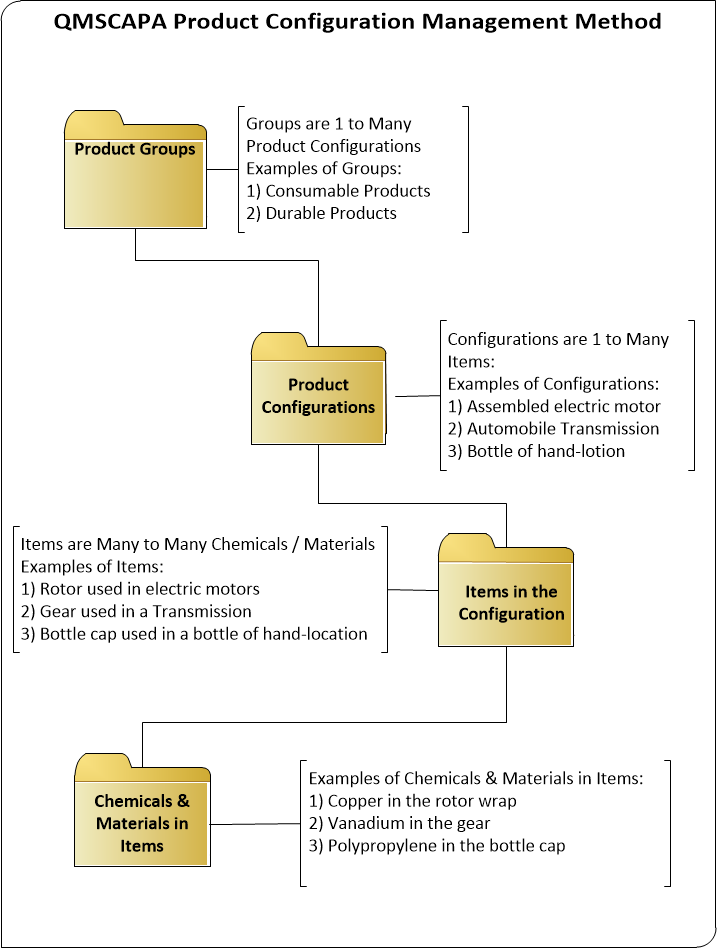 QMSCAPA-Product-Configuration-diagram
